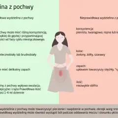 Nieprawidłowa wydzielina z pochwy może być żółta, zielona lub szarawa, pienista, twarogowa, ropna lub krwista, z nieprzyjemnym zapachem.