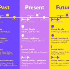 Tabela z czasami przyszłymi w języku angielskim (Future Simple, Continuous, Perfect, Perfect Continuous) i przykładami zdań.