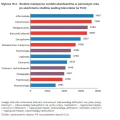Zarobki po studiach ekonomicznych: co naprawdę zarabiają absolwenci?