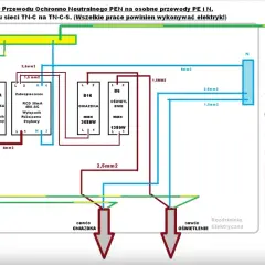 Schemat rozdziału przewodu PEN na PE i N. Pokazuje instalację elektryczną z oznaczeniami, zabezpieczeniami i obwodami gniazdek i oświetlenia.