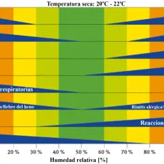 Gráfico muestra qué es la humedad ideal para evitar bacterias, virus, micosis, ácaros, infecciones respiratorias, rinitis, reacciones químicas y ozono.