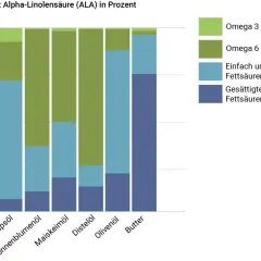 Balkendiagramm zeigt den Gehalt an Omega 3, Omega 6, einfach ungesättigten und gesättigten Fettsäuren in verschiedenen Ölen und Butter. Leinöl hat den höchsten Anteil an Omega 3.