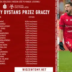 Ile biegają piłkarze Ekstraklasy? Nie tylko dystans się liczy!