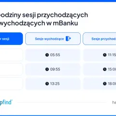 Godziny sesji przychodzących i wychodzących w mBanku: Sesja I (05:55, 11:15), Sesja II (09:55, 15:00), Sesja III (13:25, 18:00).