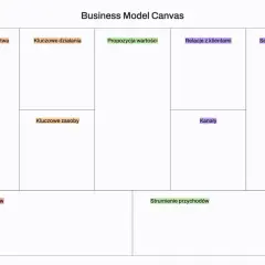 Business Model Canvas - szablon do planowania biznesu, zawiera pola: Kluczowe partnerstwa, Kluczowe działania, Propozycja wartości, Relacje z klientami, Segmenty klientów, Kluczowe zasoby, Kanały, Struktury kosztów, Strumienie przychodów.