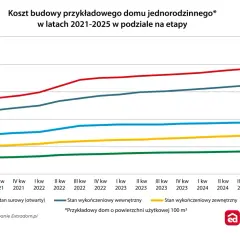 Koszty budowy domu 150 m² w 2026: Pełny kosztorys i porady eksperta