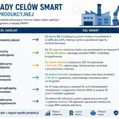 Przykłady celów SMART w firmie produkcyjnej: poprawa jakości, skrócenie przezbrojeń, zwiększenie wydajności, lepsze planowanie, uporządkowanie stanowisk, zwiększenie zaangażowania.