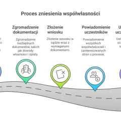 Jak przebiega rozprawa o zniesienie współwłasności? Pełny poradnik