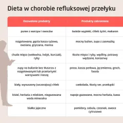 Tabela z produktami dozwolonymi i zabronionymi w diecie refluksowej. Dowiedz się, co na refluks jest najlepsze.