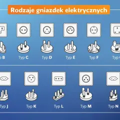 Różne rodzaje wtyczek elektrycznych i gniazdek, od Typu A do Typu O, prezentujące ich unikalne kształty i konfiguracje.