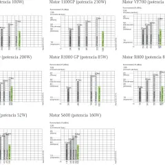 Gráficas comparan la **presión sonora** y la **potencia sonora** de varios motores, mostrando niveles de ruido en dB(A) para distintas velocidades y entornos.
