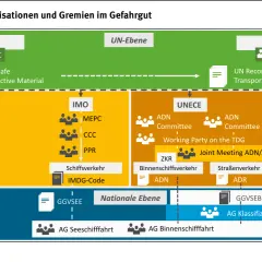 Schema zeigt Organisationen und Gremien für Gefahrguttransport. Die UN-Ebene mit IAEA, UN-ECOSOC und UN TDG leitet zu globalen Ebenen wie ICAO, IMO, UNECE und OTIF. Die europäische Ebene umfasst ADR und RID.