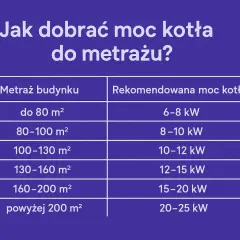 Tabela podpowiada, jaki piec wybrać. Dla 60m2 potrzebny jest piec o mocy 8-10 kW.