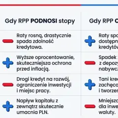 Kto ustala stopy procentowe? Matryca pokazuje, jak decyzje RPP wpływają na kredytobiorców, oszczędzających, przedsiębiorców i kurs PLN.