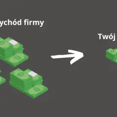 Duże stosy pieniędzy (Przychód firmy) przekształcają się w mniejszy stos (Twój Zysk), ilustrując rentowność sprzedaży.