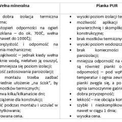 Co na izolacje poddasza? Porównanie materiałów i ich zalety