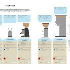 Różne młynki do kawy: ręczny, elektryczny, do espresso, sklepowy. Dowiedz się, jak zrobić dobrą kawę, wybierając odpowiedni młynek.