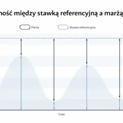 Wykres pokazuje zależność marży od stawki referencyjnej. Strzałki ilustrują różnicę między nimi w czasie.