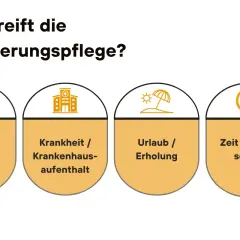 Verhinderungspflege stundenweise Muster: Wann sie greift – bei beruflichen Terminen, Krankheit, Urlaub oder Zeit für sich selbst.