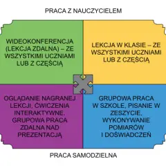 Nauczanie hybrydowe: Wszystko, co musisz wiedzieć o szkole przyszłości
