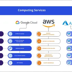 Porównanie usług chmurowych: Google Cloud, AWS (w tym Elastic Beanstalk) i Azure.