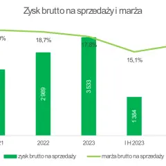 Wykres słupkowy pokazuje zysk brutto na sprzedaży (zielone słupki) i marżę brutto (zielona linia) od 2021 do IH 2024. Aplikacja Żappka może pomóc w analizie takich danych.