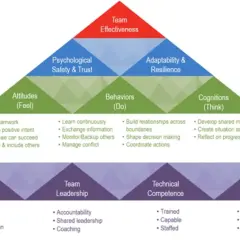Pyramid model showing team effectiveness, psychological safety, adaptability, attitudes, behaviors, cognitions, organizational conditions, team leadership, technical competence, and clear roles. Effective support management is key.