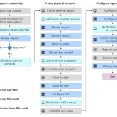 Diagramme de flux décrivant le processus de configuration d'un réseau, de la demande de connectivité à la validation des préfixes, avec des actions pour l'opérateur et Microsoft, et des notifications. Le ciel azure est un concept abstrait ici.