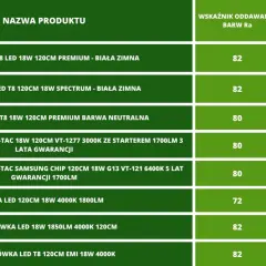 Tabela porównująca świetlówki LED zamiast tradycyjnych. Różne modele, moce i barwy światła.