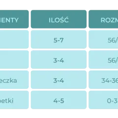 Tabela z ubrankami dla niemowlaka: body, pajac, czapeczka, skarpetki. Jaki rozmiar dla noworodka 56 czy 62? Widać, że body i pajacyki mają rozmiar 56/62.