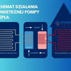 Schemat pokazuje, jak działa pompa ciepła: powietrze jako źródło ciepła, parownik, sprężanie, skraplacz i instalacja grzewcza.