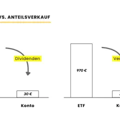 Vergleich: Dividenden-ETF vs. Anteilsverkauf. Ein ETF mit 970€ Wert generiert 30€ Dividenden auf dem Konto. Ein Verkauf des ETFs bringt ebenfalls 30€ auf dem Konto.