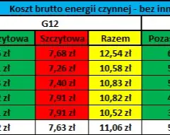 Dla kogo taryfa G11: Kto Korzysta z Korzyści Taryfy G11?