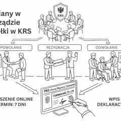 Ilustracja przedstawia powołanie członka zarządu, rezygnację i odwołanie. Zmiany w zarządzie spółki w KRS wymagają zgłoszenia online.