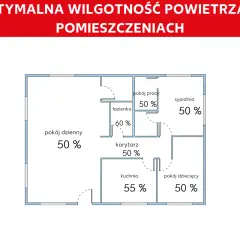 Schemat mieszkania z oznaczoną optymalną wilgotnością powietrza w poszczególnych pomieszczeniach: 50% w salonie, sypialni, pokoju pracy, pokoju dziecięcym i korytarzu, 55% w kuchni i 60% w łazience.