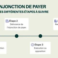 Schéma des étapes d'une injonction de payer : requête, délivrance, exécution ou opposition, et recouvrement.