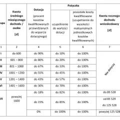 Czyste powietrze kwoty dofinansowania – maksymalne dotacje i poziomy wsparcia