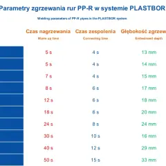 Tabela z parametrami zgrzewania rur PP-R: średnica, czas nagrzewania, czas zespolenia, głębokość zgrzewania i czas stygnięcia. Kluczowe dla prawidłowego wykonania połączenia.