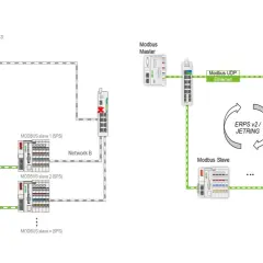 Schemat przedstawia redundancję sieci Modbus. Po lewej master PLC z dwiema sieciami, po prawej master Ethernet z ERPS.