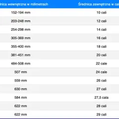 Tabela porównująca średnice wewnętrzne opon w milimetrach i zewnętrzne w calach. Pomocne oznaczenie opon.