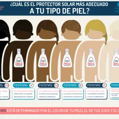 Seis fototipos de piel, del más oscuro al más claro, con recomendaciones de FPS para disfrutar de los beneficios protector solar.