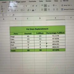 Tabela w Excelu pokazuje uzupełnienie zapasów w sklepie zoologicznym. Kolumna "Percentage Fulfilled" oblicza iloraz zrealizowanych zamówień do pożądanych.