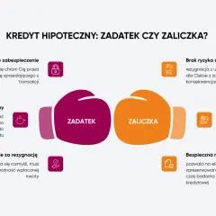 Zadatek w kredycie hipotecznym to silniejsze zabezpieczenie, które chroni Cię przed wycofaniem się sprzedającego. Pozwala też na elastyczne zarezerwowanie mieszkania.