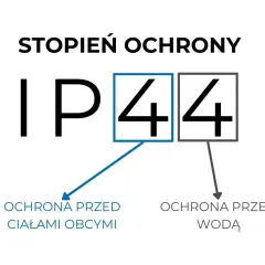 Stopień ochrony IP44: pierwsza cyfra 4 oznacza ochronę przed ciałami obcymi, druga 4 – ochronę przed wodą.