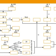 Flussdiagramm erklärt, warum ist Ostern immer wann anders. Berechnungen mit Divisionen und Additionen führen zum Ostertermin im März oder April.