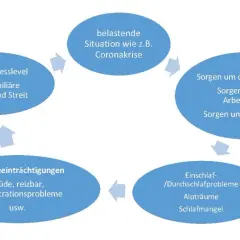 Belastende Situationen führen zu Sorgen, Schlafproblemen und Tagesbeeinträchtigungen. Ein Teufelskreis, der einen guten Schlaf erschwert.