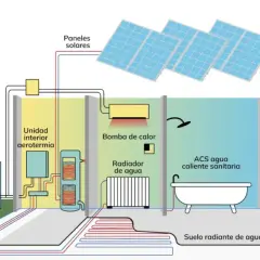 Diagrama ilustra como funciona un aerotermo: unidad exterior, interior, bomba de calor, radiador, suelo radiante y paneles solares para ACS.