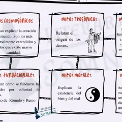 Un ejemplo de mito es la creación del mundo, explicada por los mitos cosmogónicos. La imagen muestra varios tipos de mitos.