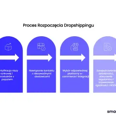 Schemat procesu dropshippingu: identyfikacja niszy, kontakt z dostawcami, wybór platformy e-commerce i rejestracja działalności.