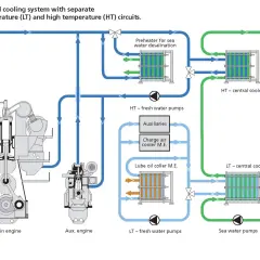Schema circuito raffreddamento motore fuoribordo: mostra il sistema centralizzato con circuiti LT e HT separati, pompe, scambiatori di calore e motori.